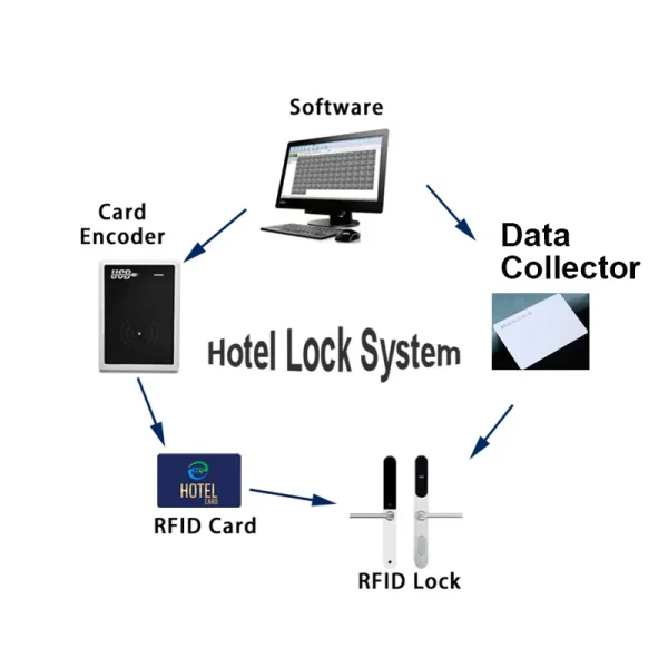Electronic Rfid Nfc Keyless Room Security Smart Door Lock: Secure Your Home while Remaining Connected | Secure Your Home with the Latest Smart Door Lock Technology - Image 2