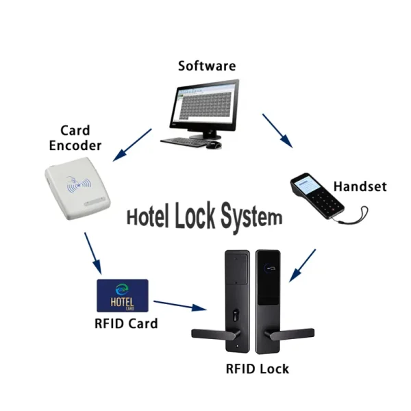 Electronic Smart Hotel RFID  Door Lock System: Experience Leading-Edge Technology | Your Guests Will Feel Safer with the Extra Security Provided by Smart RFID Door Locks - Image 4