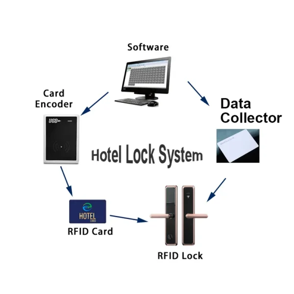 Hotel Electronic Smart RFID Door Locks: Create an Unrivaled Level of Safety | Experience the Future of Security | Enjoy Increased Safety - Image 2
